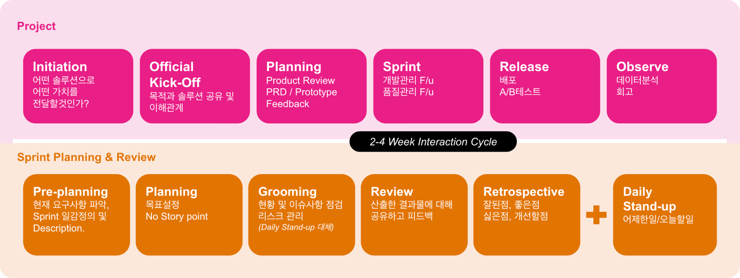 쉼팩토리 프로세스